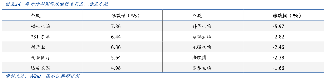 如何解释体外诊断周涨跌幅排名前五、后五个股