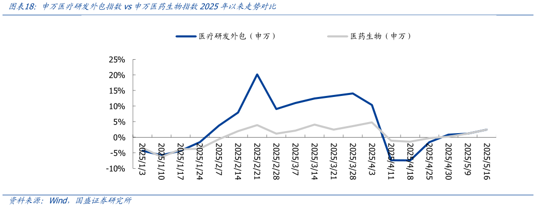 如何才能申万医疗研发外包指数vs申万医药生物指数2025年以来走势对比