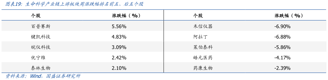 如何才能生命科学产业链上游板块周涨跌幅排名前五、后五个股