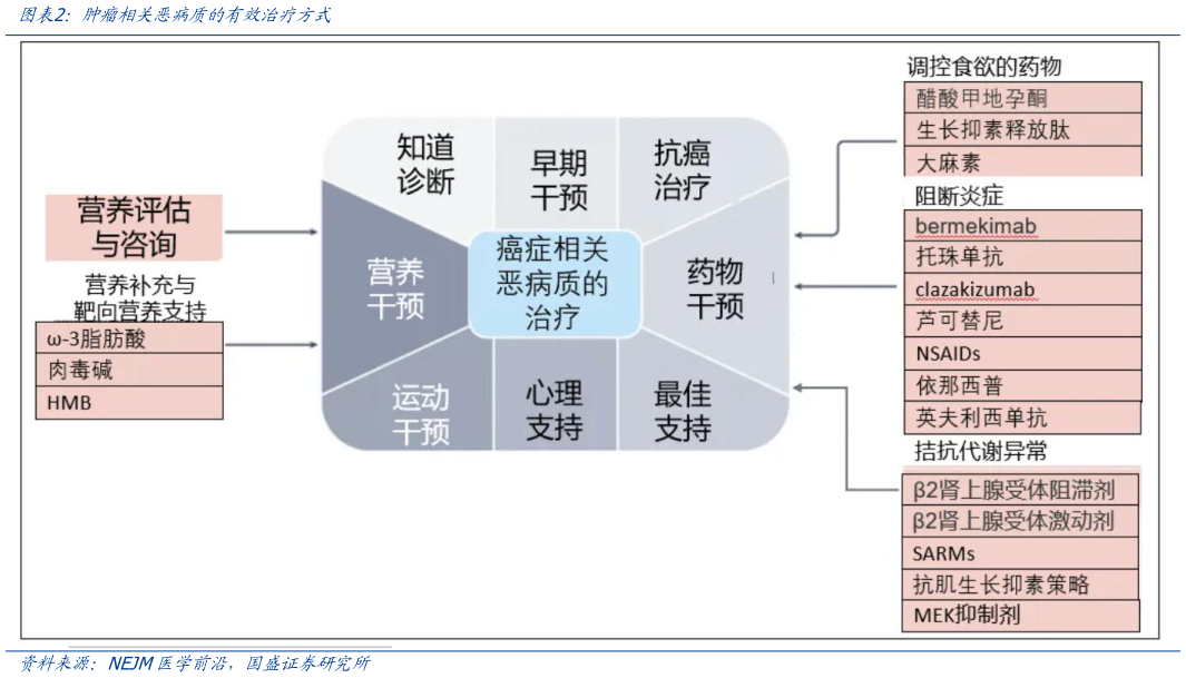 如何才能肿瘤相关恶病质的有效治疗方式