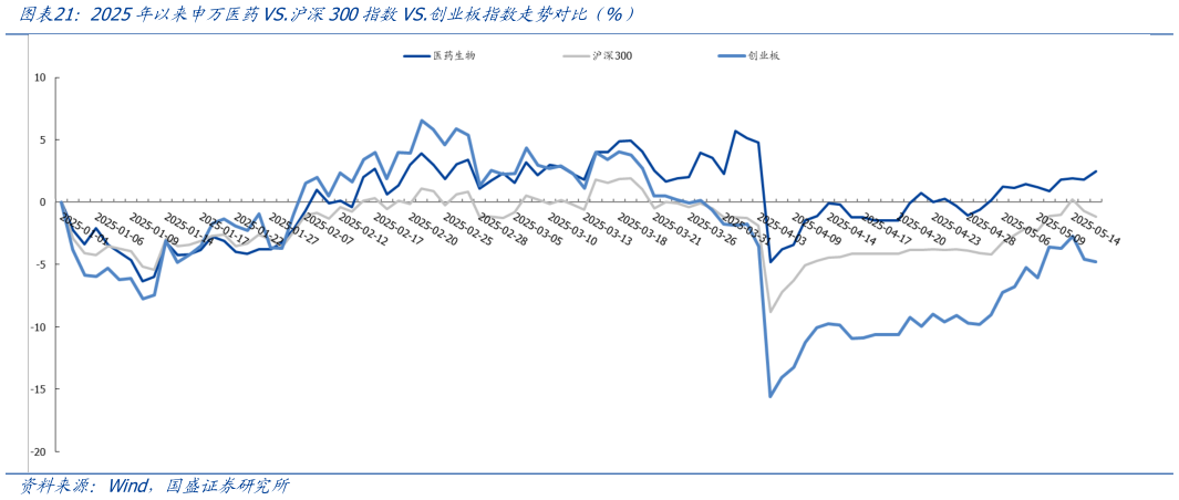 各位网友请教一下2025年以来申万医药VS.沪深300指数VS.创业板指数走势对比（%）