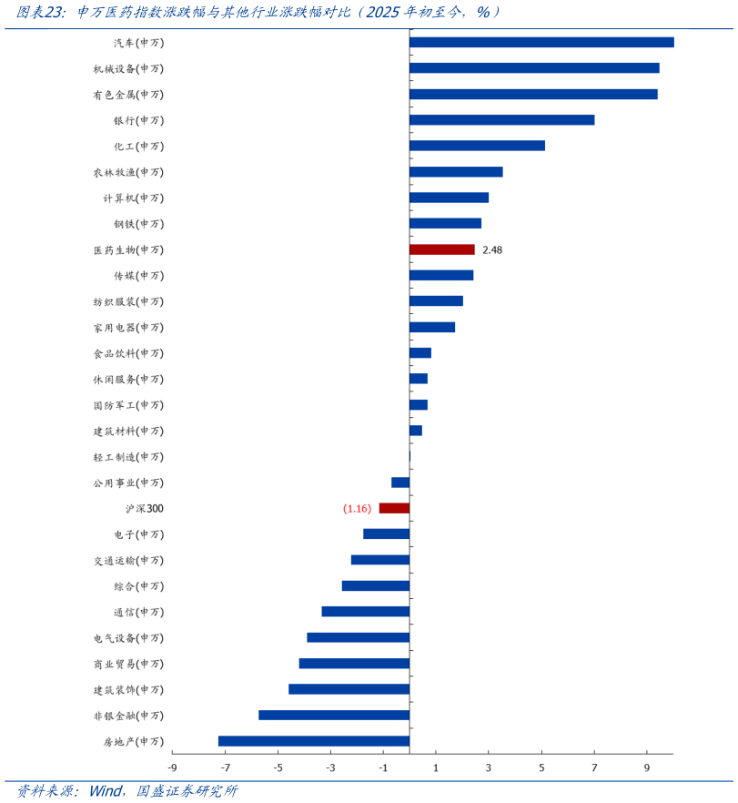 各位网友请教一下申万医药指数涨跌幅与其他行业涨跌幅对比（2025年初至今，%）