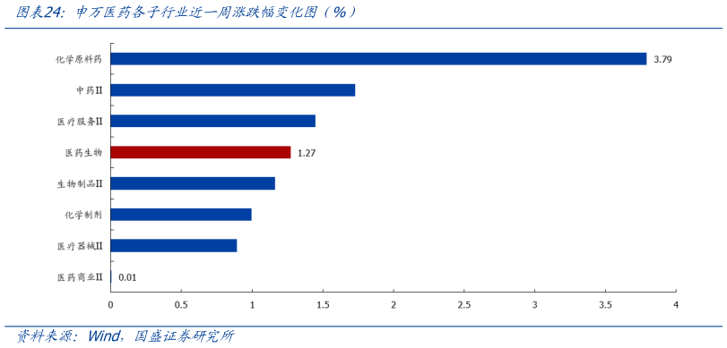 如何才能申万医药各子行业近一周涨跌幅变化图（%）