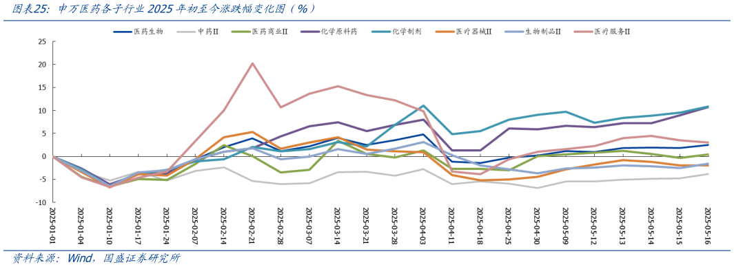 我想了解一下申万医药各子行业2025年初至今涨跌幅变化图（%）