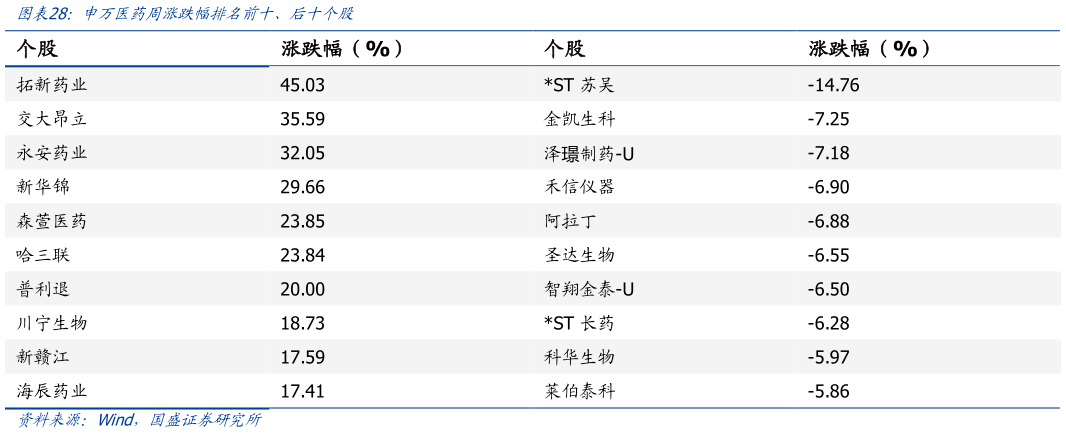 请问一下申万医药周涨跌幅排名前十、后十个股