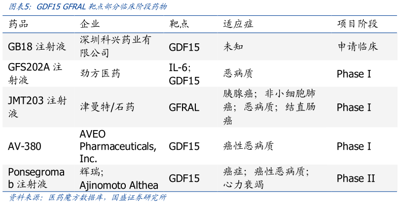 咨询大家GDF15 GFRAL靶点部分临床阶段药物