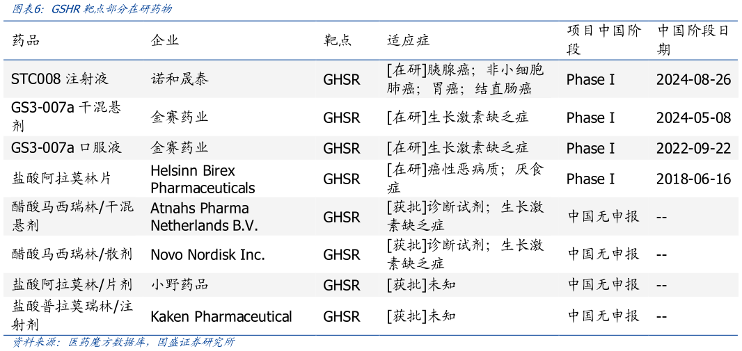 各位网友请教一下GSHR靶点部分在研药物