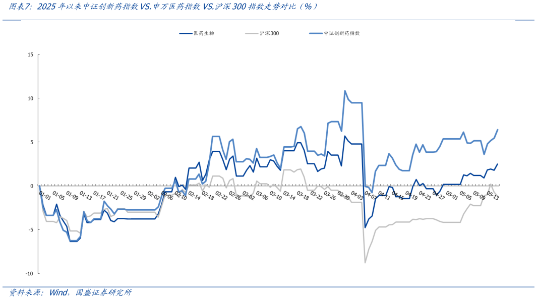 谁能回答2025年以来中证创新药指数VS.申万医药指数VS.沪深300指数走势对比（%）