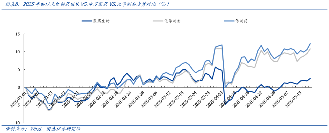 想问下各位网友2025年初以来仿制药板块VS.申万医药VS.化学制剂走势对比（%）