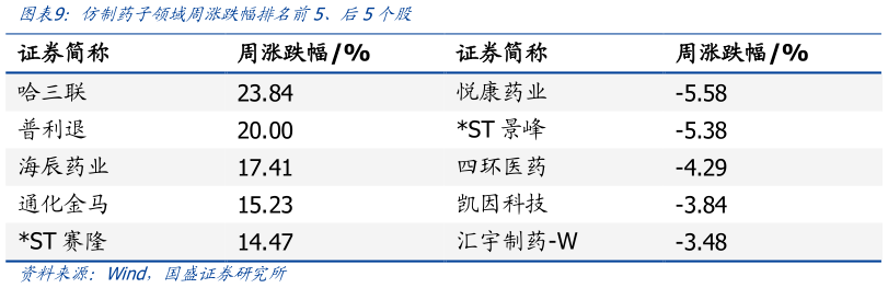 怎样理解仿制药子领域周涨跌幅排名前5、后5个股