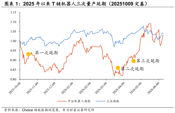 如何看待2025 年以来 T 链机器人三次量产延期（20251009 定基）