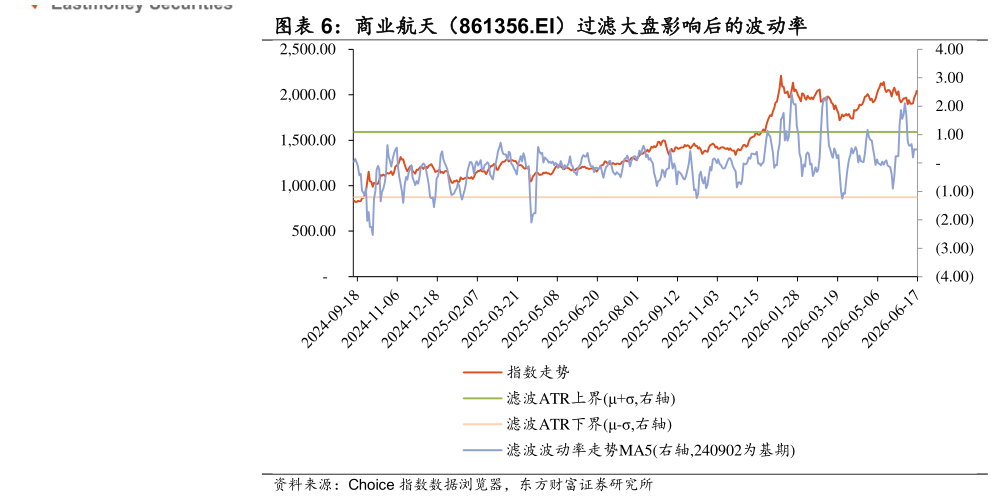怎样理解商业航天（861356.EI）过滤大盘影响后的波动率 