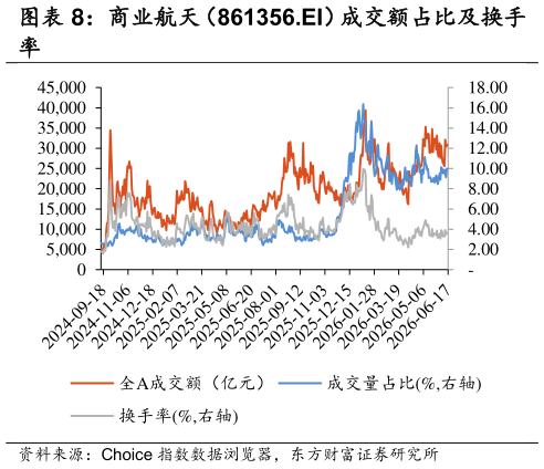 谁能回答商业航天（861356.EI）成交额占比及换手