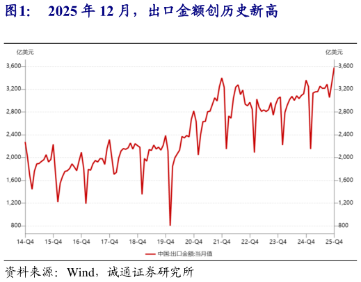 如何了解2025 年 12 月，出口金额创历史新高