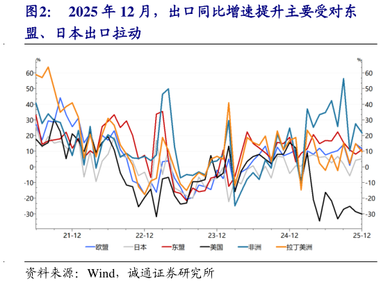 各位网友请教一下2025 年 12 月，出口同比增速提升主要受对东