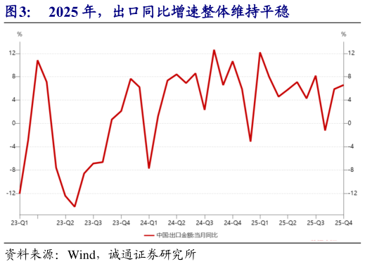 怎样理解2025 年，出口同比增速整体维持平稳