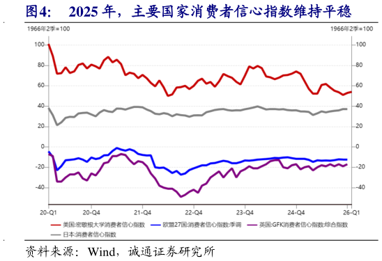 咨询下各位2025 年，主要国家消费者信心指数维持平稳