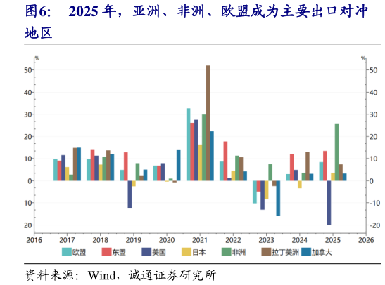 请问一下2025 年，亚洲、非洲、欧盟成为主要出口对冲