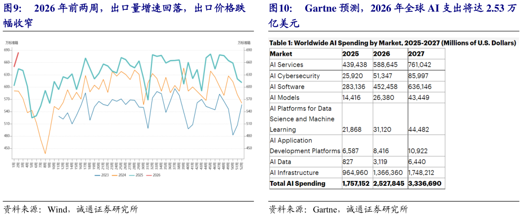 怎样理解Gartne 预测，2026 年全球 AI 支出将达 2.53 万