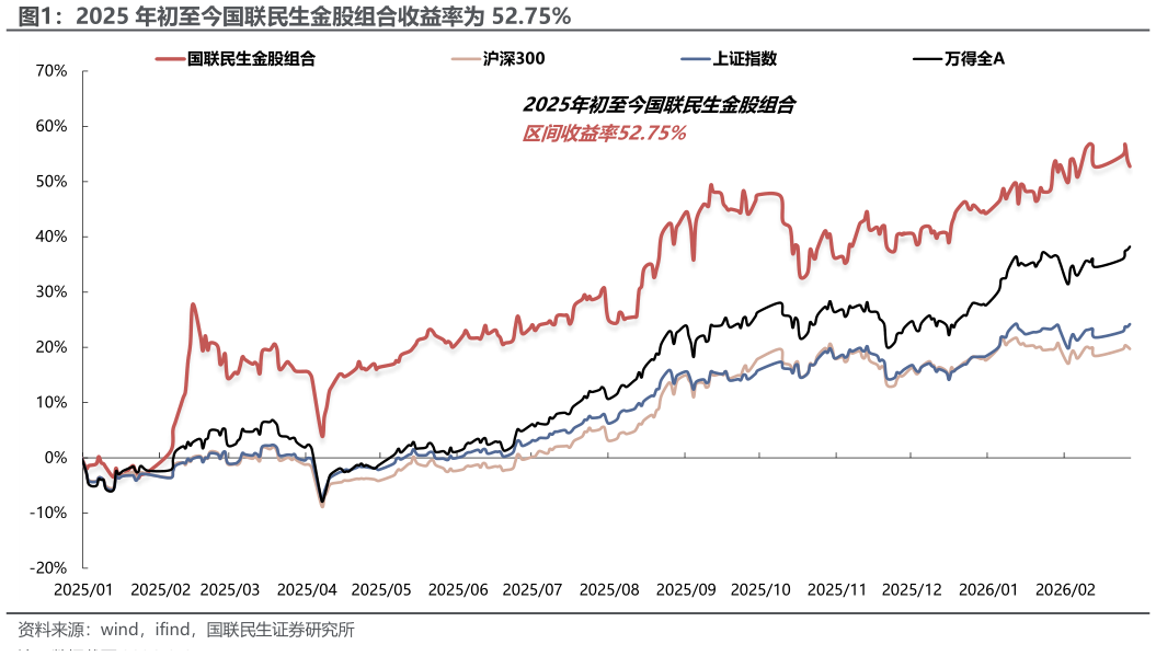 如何解释2025 年初至今国联民生金股组合收益率为 52.75%