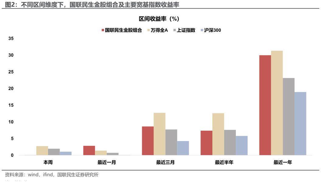 咨询下各位不同区间维度下，国联民生金股组合及主要宽基指数收益率