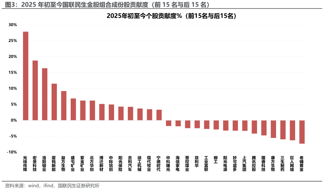 想问下各位网友2025 年初至今国联民生金股组合成份股贡献度（前 15 名与后 15 名）