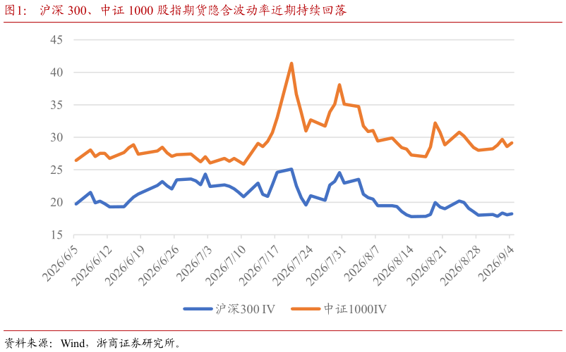 谁能回答沪深 300、中证 1000 股指期货隐含波动率近期持续回落?