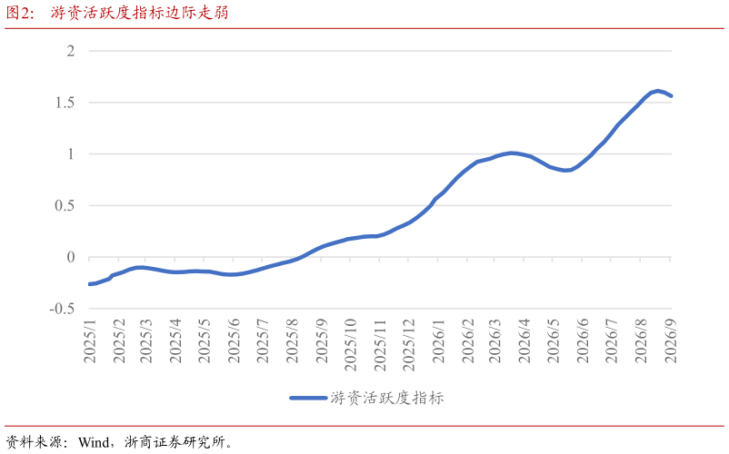 如何才能游资活跃度指标边际走弱?