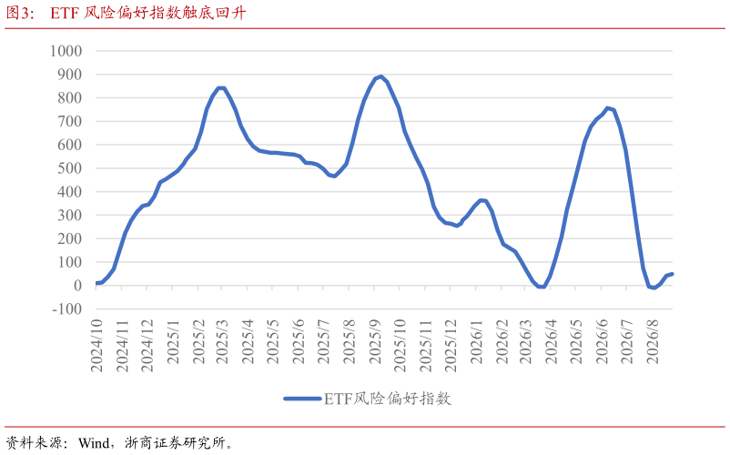 如何才能ETF 风险偏好指数触底回升?