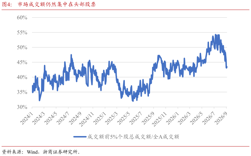 想关注一下市场成交额仍然集中在头部股票?