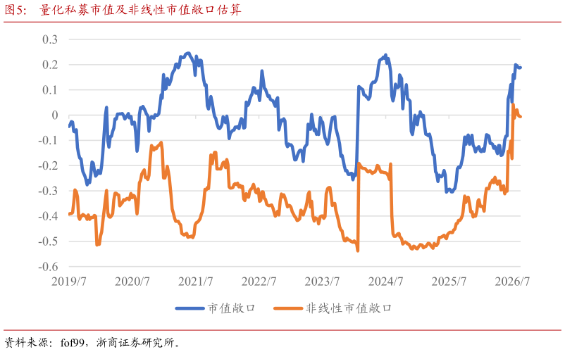 谁能回答量化私募市值及非线性市值敞口估算?