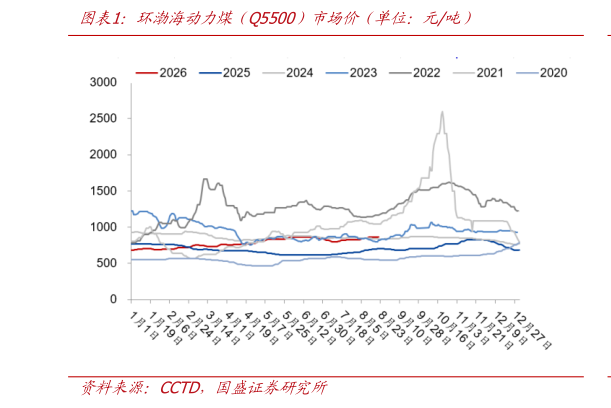 如何看待环渤海动力煤（Q5500）市场价（单位：元吨）