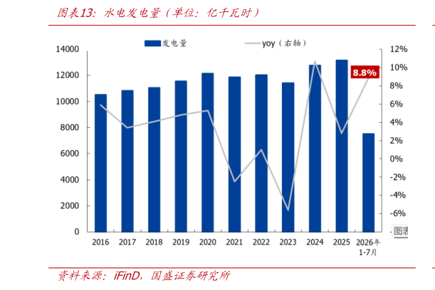 想关注一下水电发电量（单位：亿千瓦时）