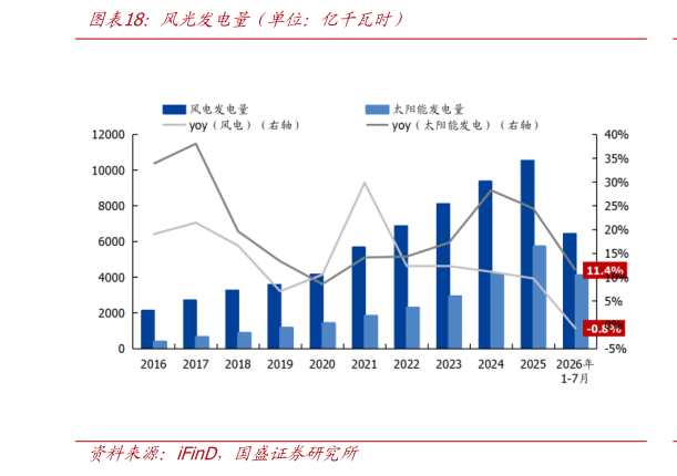 谁能回答风光发电量（单位：亿千瓦时）