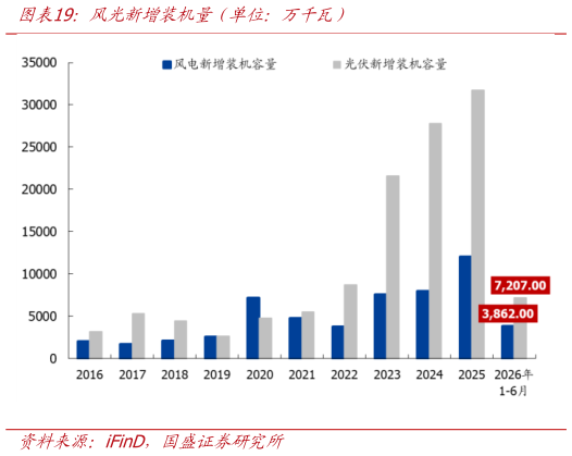 你知道风光新增装机量（单位：万千瓦）