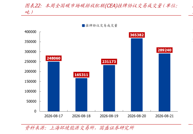 怎样理解本周全国碳市场碳排放配额CEA挂牌协议交易成交量（单位：