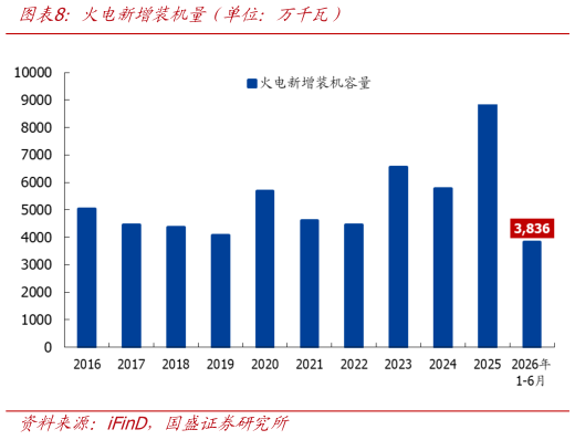 咨询大家火电新增装机量（单位：万千瓦）