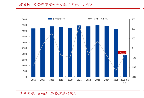 谁知道火电平均利用小时数（单位：小时）