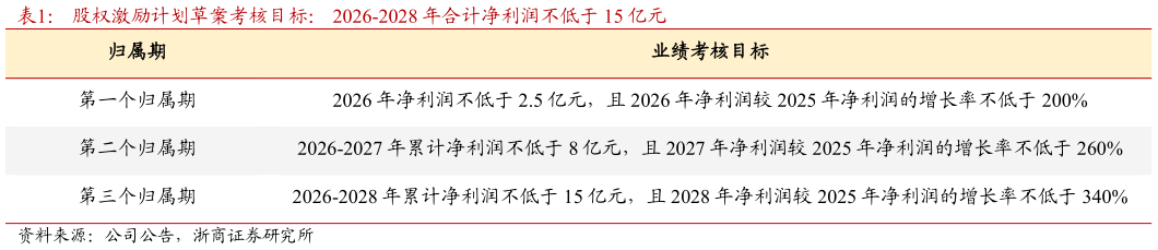 想关注一下股权激励计划草案考核目标： 2026-2028 年合计净利润不低于 15 亿元