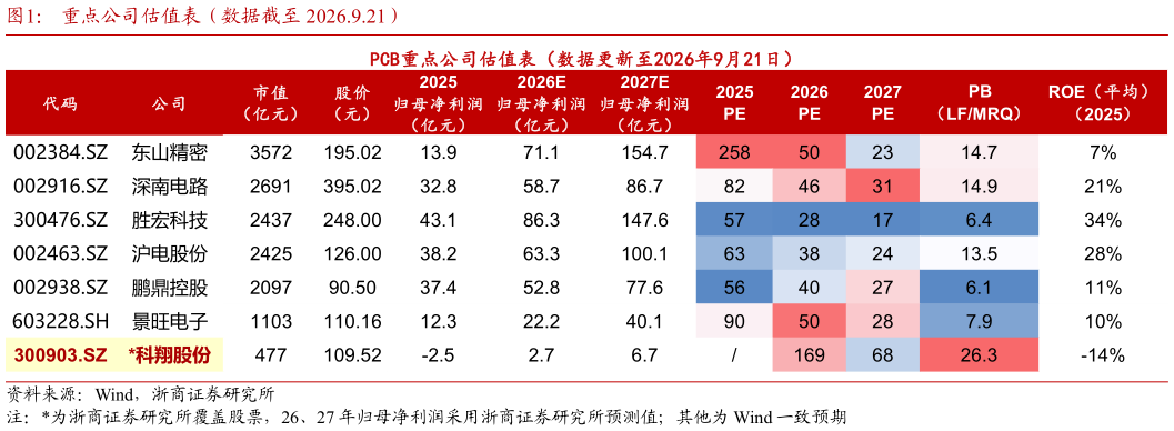 怎样理解重点公司估值表（数据截至 2026.9.21）