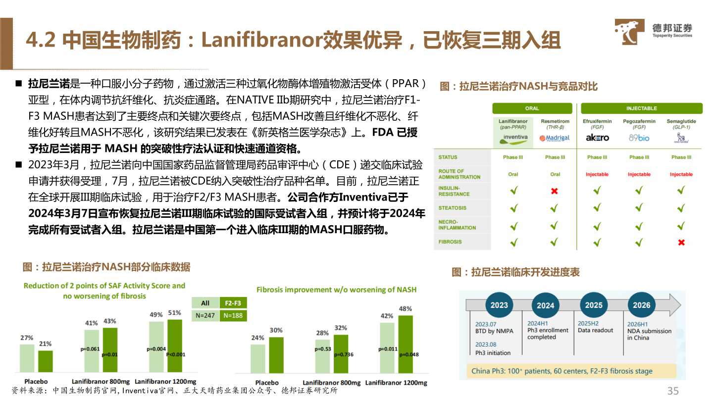 咨询下各位4.2 中国生物制药：Lanifibranor效果优异，已恢复三期入组