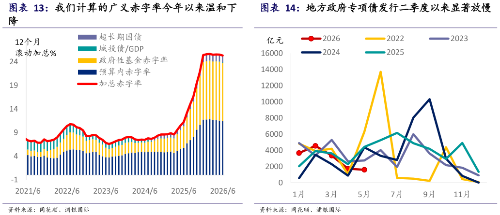 如何解释地方政府专项债发行二季度以来显著放慢