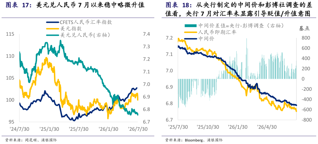 如何才能从央行制定的中间价和彭博社调查的差