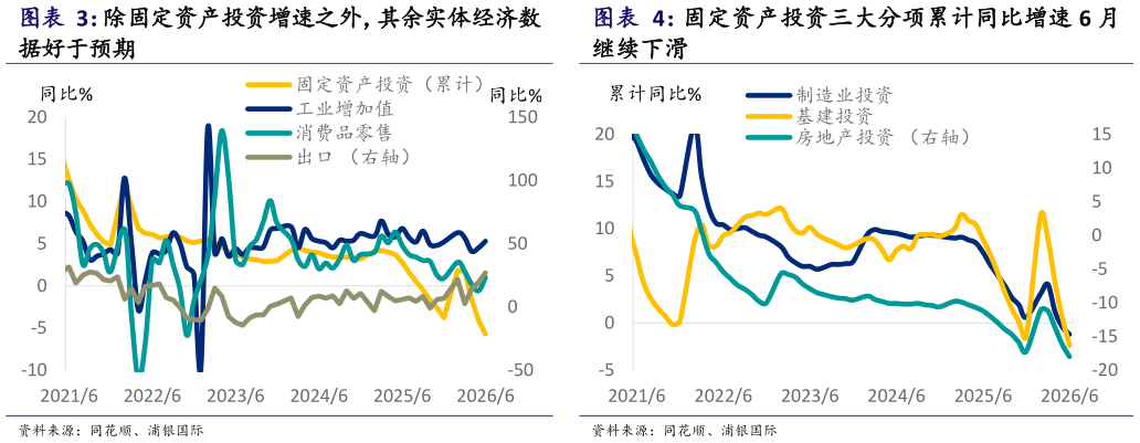 谁能回答固定资产投资三大分项累计同比增速 6 月