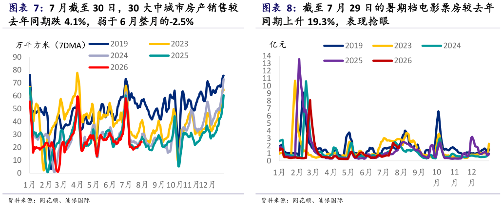 如何了解7 月截至 30 日，30 大中城市房产销售较 截至 7 月 29 日的暑期档电影票房较去年