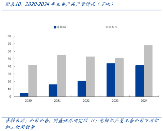 怎样理解2020-2024年主要产品产量情况(万吨)?