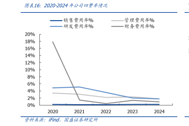 各位网友请教一下2020-2024年公司四费率情况