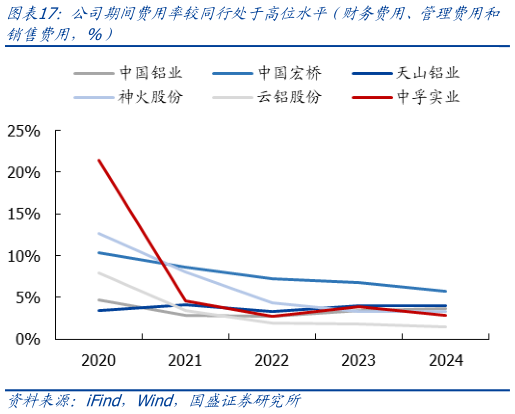 谁能回答公司期间费用率较同行处于高位水平（财务费用、管理费用和