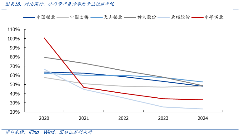 如何看待对比同行，公司资产负债率处于低位水平%