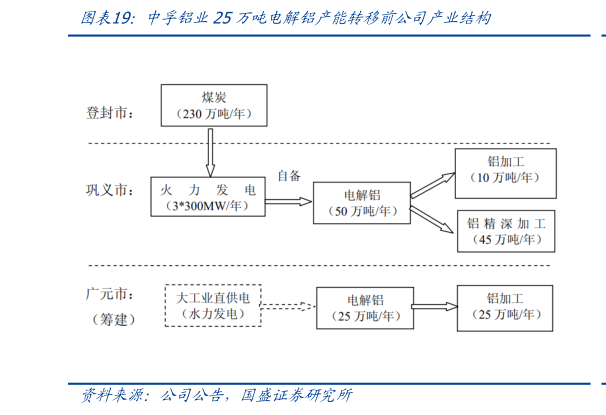 怎样理解中孚铝业25万吨电解铝产能转移前公司产业结构
